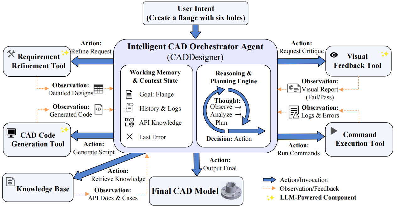 CADDesigner agent architecture